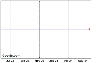 1 Year Exelon Corp. Chart