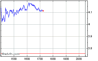 Intraday Endeavour Silver Chart