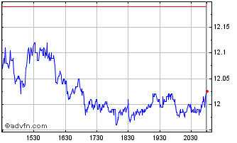 Intraday Ford Motor Chart