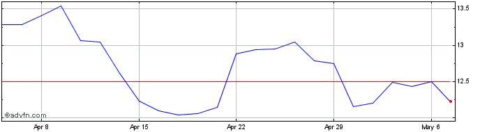 1 Month Ford Motor Share Price Chart
