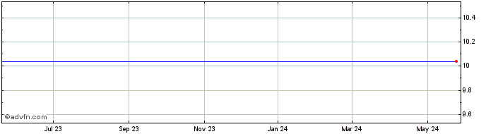 1 Year Figure Acquisition Corp I Share Price Chart