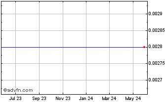 1 Year Figure Acquisition Corp I Chart