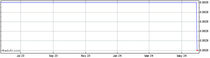 1 Year Figure Acquisition Corp I  Price Chart