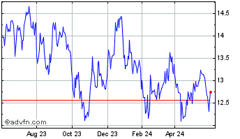 1 Year Franklin BSP Realty Chart