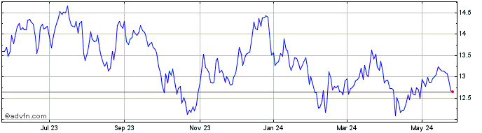 1 Year Franklin BSP Realty Share Price Chart
