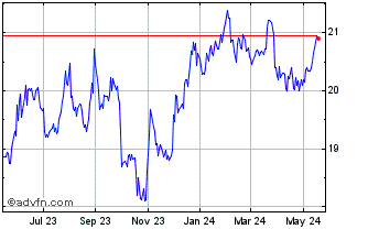 1 Year Franklin BSP Realty Chart