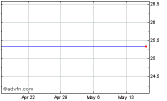 1 Month Forest City Realty Trust, Inc. Chart
