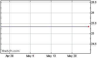 1 Month Forest City Realty Trust, Inc. Chart