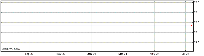 1 Year Forest City Realty Trust, Inc. Share Price Chart