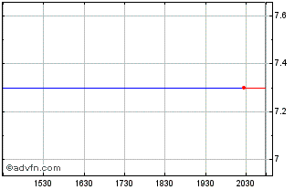 Intraday Felcor Lodging Chart