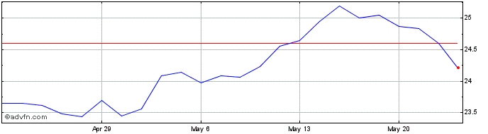 1 Month Four Corners Property Share Price Chart