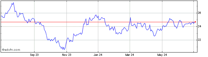1 Year Four Corners Property Share Price Chart