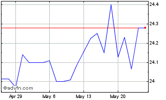 1 Month Crescent Capital BDC Chart