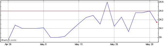 1 Month Crescent Capital BDC Share Price Chart