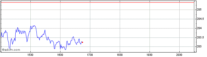 Intraday Ferguson Share Price Chart for 05/5/2024
