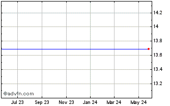 1 Year Morgan Stanley Frontier Emerging Markets Fund, Chart