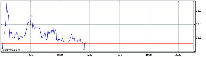 Intraday Federated Hermes Share Price Chart for 07/5/2024