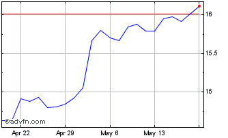 1 Month First Horizon Chart