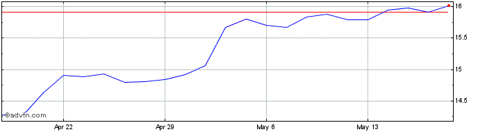 1 Month First Horizon Share Price Chart