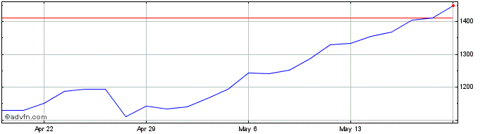 1 Month Fair Isaac Share Price Chart