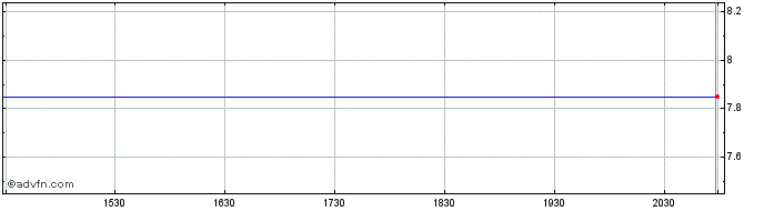 Intraday Simplify Exchang  Price Chart for 27/4/2024