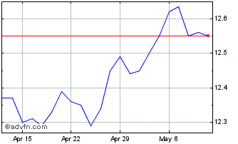1 Month Angel Oak Financial Stra... Chart