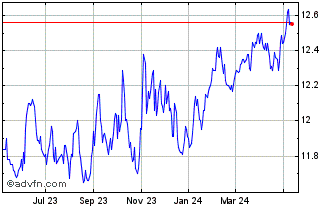 1 Year Angel Oak Financial Stra... Chart