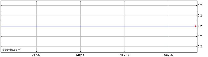1 Month Angel Oak Financial Stra...  Price Chart