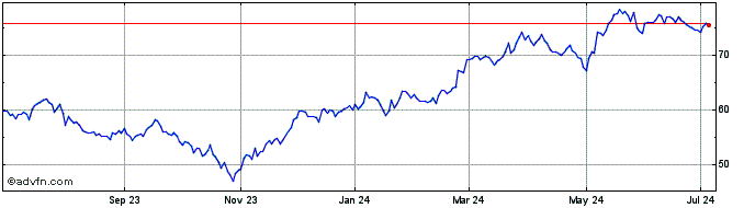 1 Year Fidelity National Inform... Share Price Chart