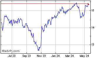 1 Year Flaherty and Crumrine To... Chart