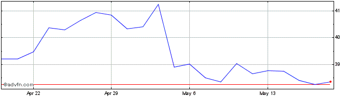 1 Month Fluor Share Price Chart