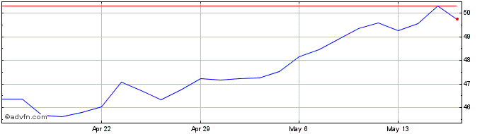1 Month Flowserve Share Price Chart