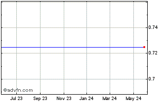 1 Year FirstMark Horizon Acquis... Chart