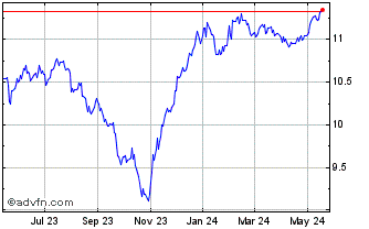 1 Year Federated Hermes Premier... Chart