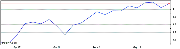 1 Month FNB Share Price Chart