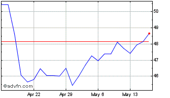 1 Month First Industrial Realty Chart