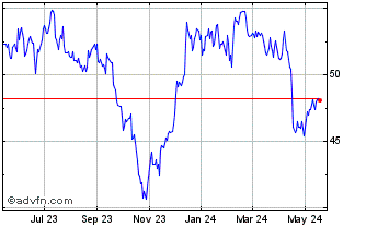 1 Year First Industrial Realty Chart