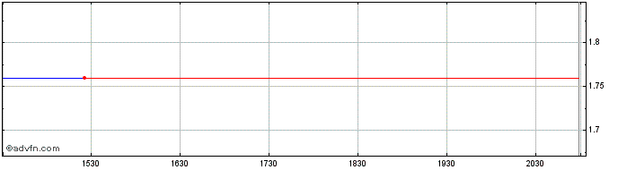 Intraday First Republic Bank  Price Chart for 10/5/2024