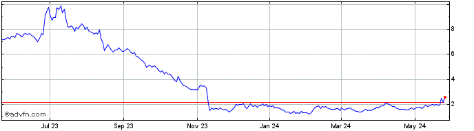 1 Year FREYR Battery Share Price Chart