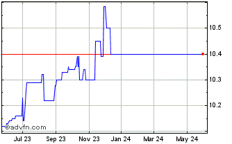 1 Year Forest Road Acquisition ... Chart