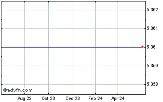1 Year FS Investment Corp. (delisted) Chart
