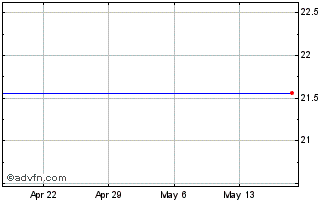1 Month FS KKR Capital Corp II Chart
