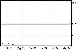 1 Year FS KKR Capital Corp II Chart