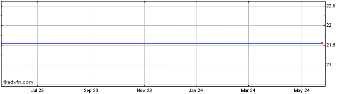 1 Year FS KKR Capital Corp II Share Price Chart