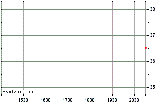 Intraday Freescale Semiconduc Chart