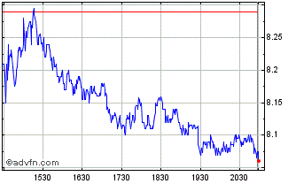 Intraday Fastly Chart