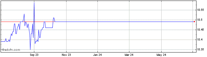 1 Year Fusion Acquisition Corp II Share Price Chart