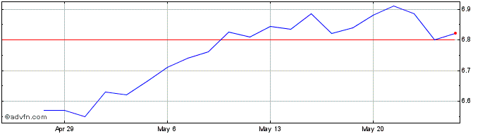 1 Month Franklin Universal Share Price Chart