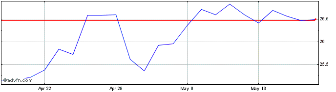 1 Month TechnipFMC Share Price Chart