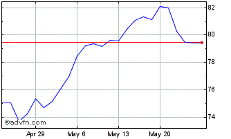 1 Month H B Fuller Chart